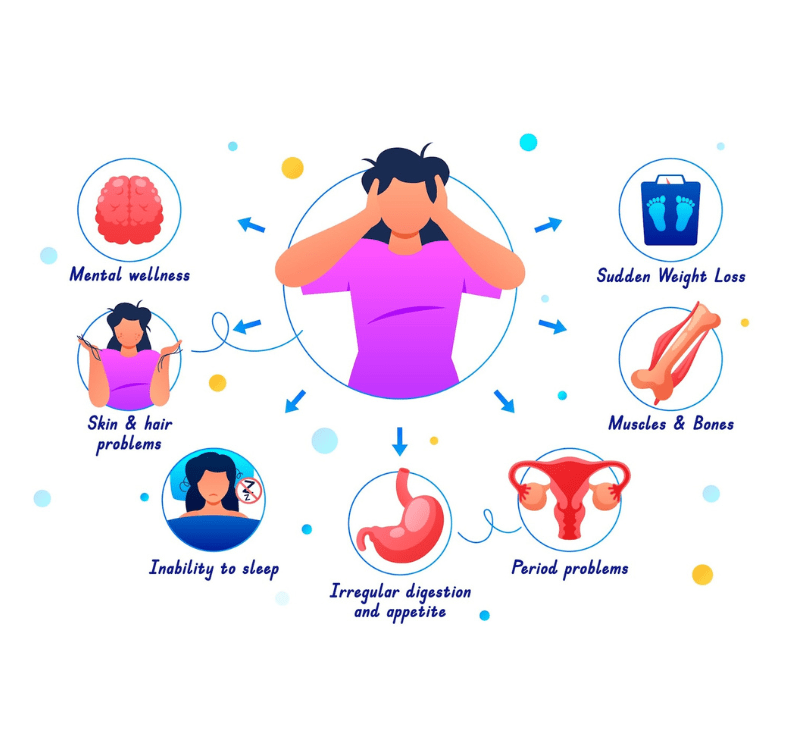 Illustration of the different ways hormone imbalance affects the body.