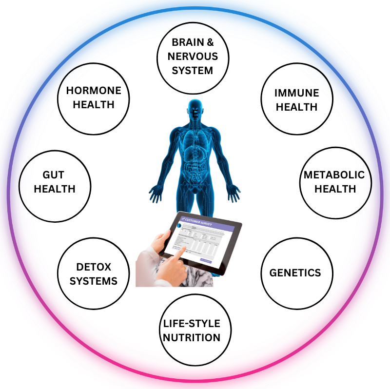 a human body surrounded by circles representing systems based assessment and a digital questionnaire